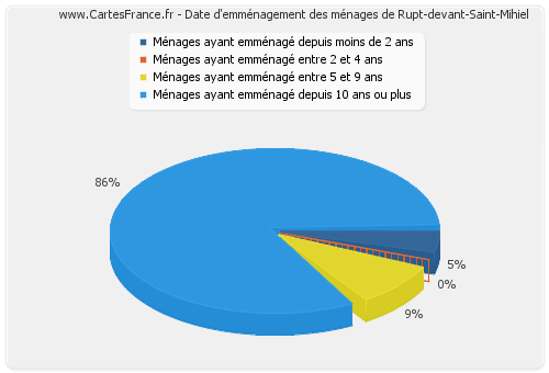 Date d'emménagement des ménages de Rupt-devant-Saint-Mihiel
