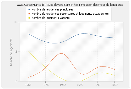 Rupt-devant-Saint-Mihiel : Evolution des types de logements