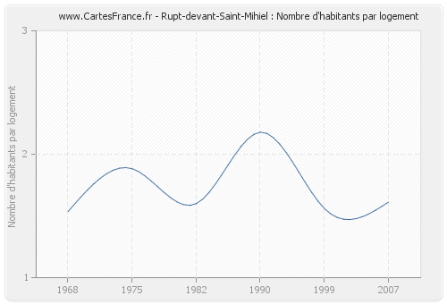 Rupt-devant-Saint-Mihiel : Nombre d'habitants par logement