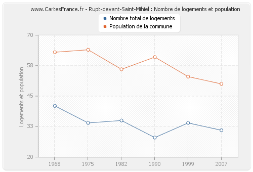 Rupt-devant-Saint-Mihiel : Nombre de logements et population