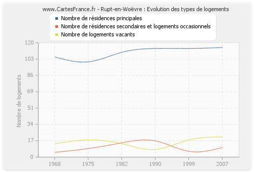 Rupt-en-Woëvre : Evolution des types de logements