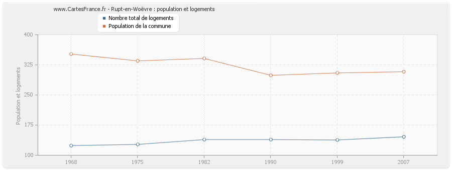 Rupt-en-Woëvre : population et logements