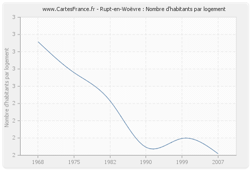 Rupt-en-Woëvre : Nombre d'habitants par logement