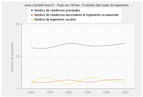 Rupt-sur-Othain : Evolution des types de logements