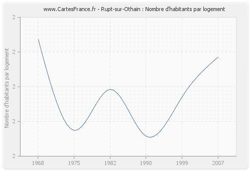 Rupt-sur-Othain : Nombre d'habitants par logement