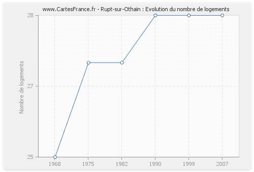 Rupt-sur-Othain : Evolution du nombre de logements