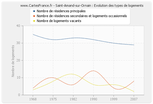 Saint-Amand-sur-Ornain : Evolution des types de logements