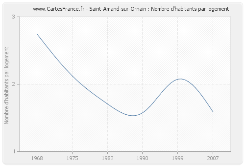 Saint-Amand-sur-Ornain : Nombre d'habitants par logement