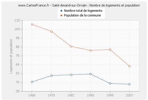 Saint-Amand-sur-Ornain : Nombre de logements et population