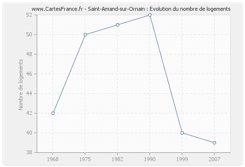 Saint-Amand-sur-Ornain : Evolution du nombre de logements