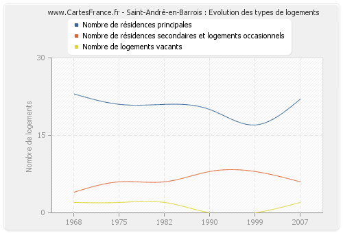 Saint-André-en-Barrois : Evolution des types de logements