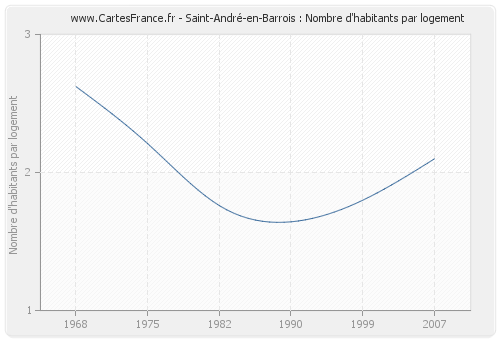 Saint-André-en-Barrois : Nombre d'habitants par logement