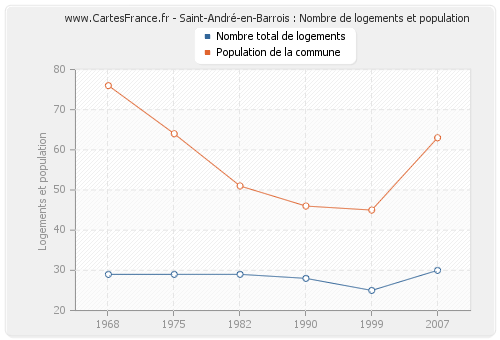 Saint-André-en-Barrois : Nombre de logements et population
