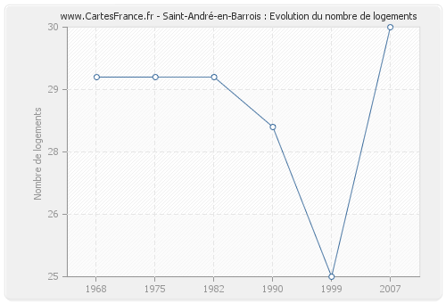Saint-André-en-Barrois : Evolution du nombre de logements