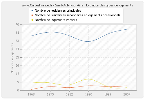 Saint-Aubin-sur-Aire : Evolution des types de logements