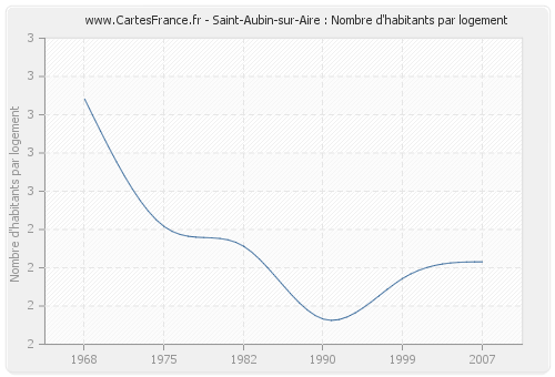 Saint-Aubin-sur-Aire : Nombre d'habitants par logement