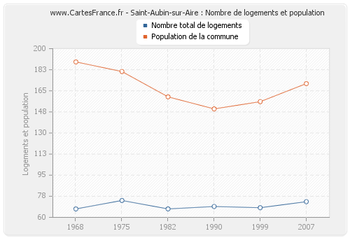 Saint-Aubin-sur-Aire : Nombre de logements et population