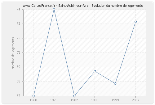 Saint-Aubin-sur-Aire : Evolution du nombre de logements