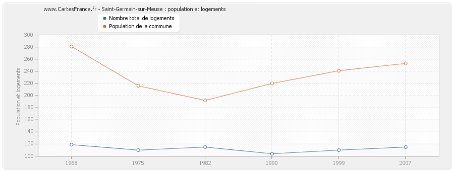 Saint-Germain-sur-Meuse : population et logements