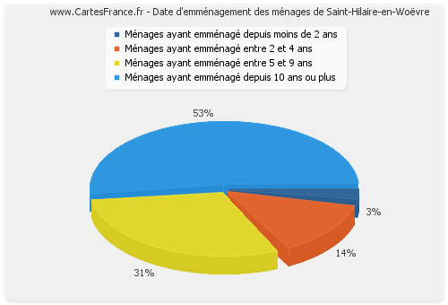 Date d'emménagement des ménages de Saint-Hilaire-en-Woëvre