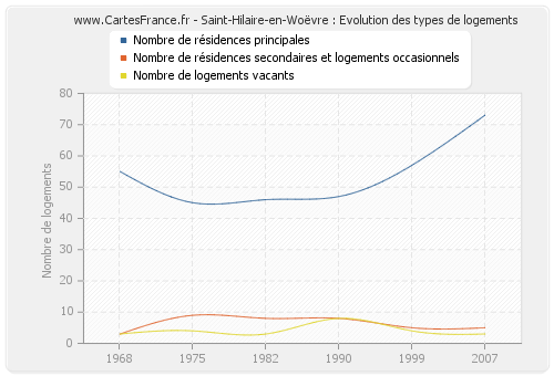 Saint-Hilaire-en-Woëvre : Evolution des types de logements
