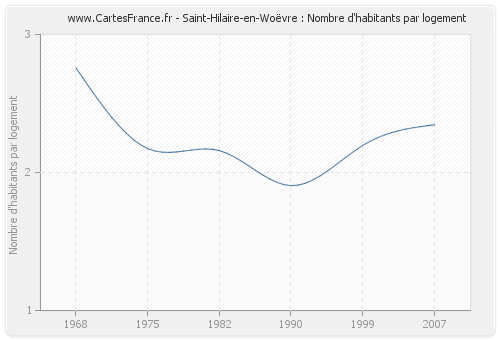 Saint-Hilaire-en-Woëvre : Nombre d'habitants par logement