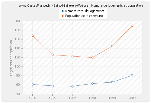Saint-Hilaire-en-Woëvre : Nombre de logements et population
