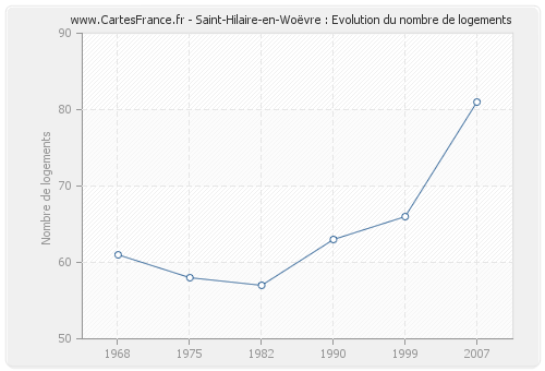 Saint-Hilaire-en-Woëvre : Evolution du nombre de logements