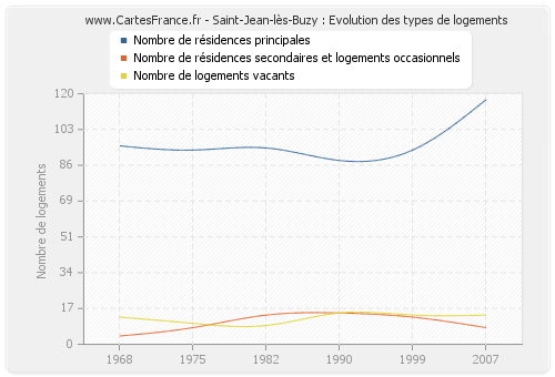 Saint-Jean-lès-Buzy : Evolution des types de logements