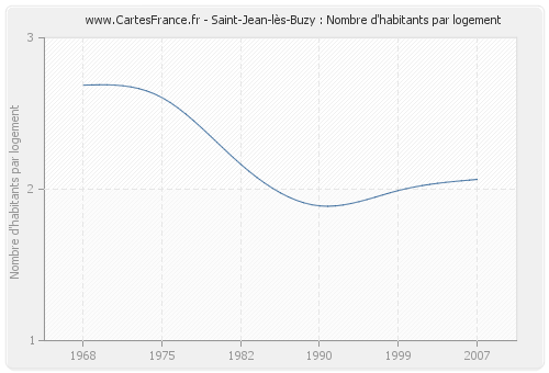 Saint-Jean-lès-Buzy : Nombre d'habitants par logement