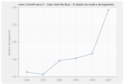 Saint-Jean-lès-Buzy : Evolution du nombre de logements