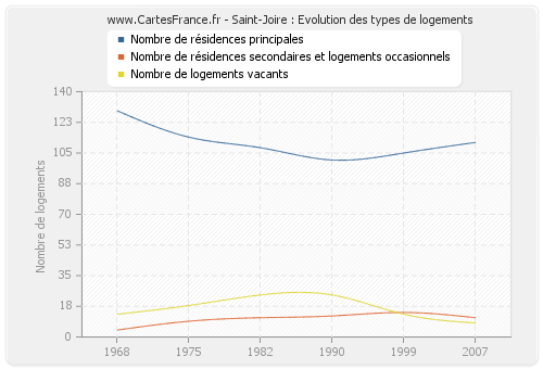 Saint-Joire : Evolution des types de logements