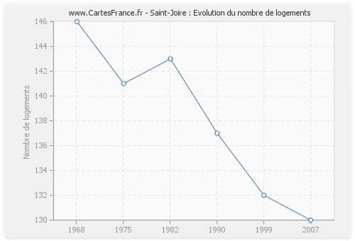 Saint-Joire : Evolution du nombre de logements