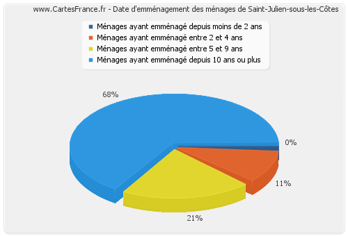 Date d'emménagement des ménages de Saint-Julien-sous-les-Côtes