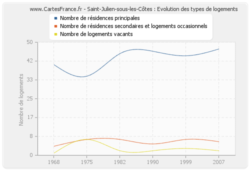 Saint-Julien-sous-les-Côtes : Evolution des types de logements