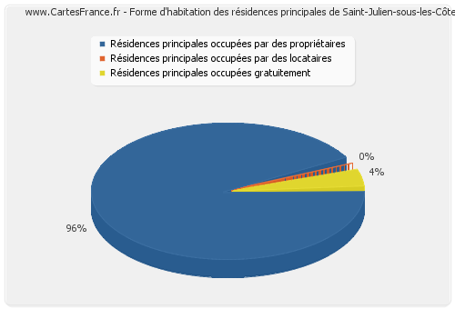 Forme d'habitation des résidences principales de Saint-Julien-sous-les-Côtes