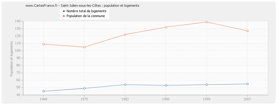 Saint-Julien-sous-les-Côtes : population et logements