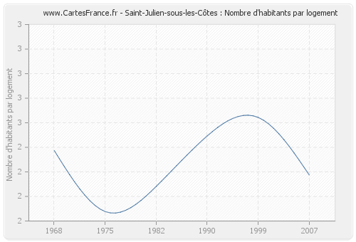 Saint-Julien-sous-les-Côtes : Nombre d'habitants par logement