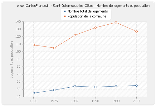 Saint-Julien-sous-les-Côtes : Nombre de logements et population