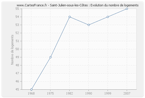 Saint-Julien-sous-les-Côtes : Evolution du nombre de logements