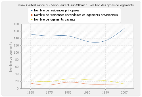 Saint-Laurent-sur-Othain : Evolution des types de logements
