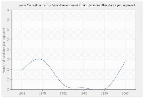 Saint-Laurent-sur-Othain : Nombre d'habitants par logement