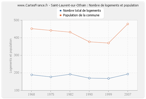 Saint-Laurent-sur-Othain : Nombre de logements et population