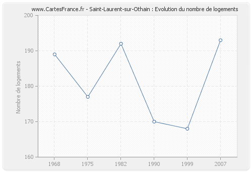 Saint-Laurent-sur-Othain : Evolution du nombre de logements