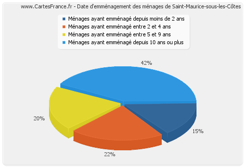 Date d'emménagement des ménages de Saint-Maurice-sous-les-Côtes