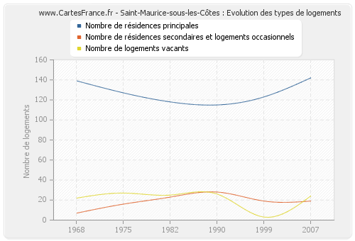 Saint-Maurice-sous-les-Côtes : Evolution des types de logements