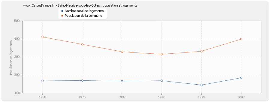 Saint-Maurice-sous-les-Côtes : population et logements