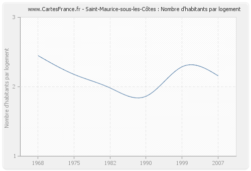 Saint-Maurice-sous-les-Côtes : Nombre d'habitants par logement
