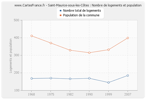 Saint-Maurice-sous-les-Côtes : Nombre de logements et population