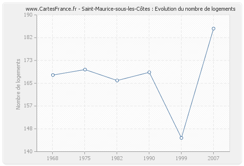 Saint-Maurice-sous-les-Côtes : Evolution du nombre de logements